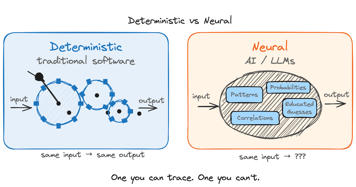 Side-by-side comparison: blue Deterministic panel with gears and 'same input, same output' versus orange Neural panel with black-box blob and 'same input, ???'