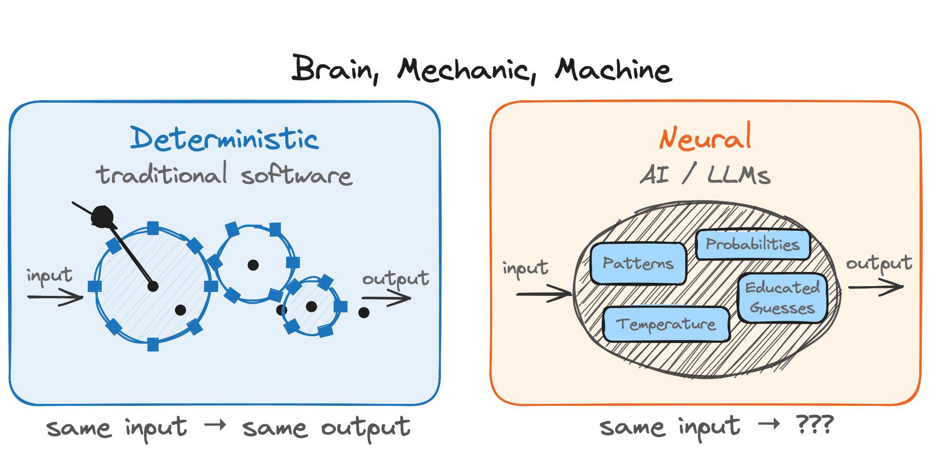 Three-box framework diagram. Left: orange 'Neural' box, risk is confidently wrong. Middle: purple 'Blended' box (the danger zone), risk is quiet, scaled error. Right: blue 'Mechanical' box, risk is normal bugs. Caption: Three kinds of AI output. Three kinds of mistake.